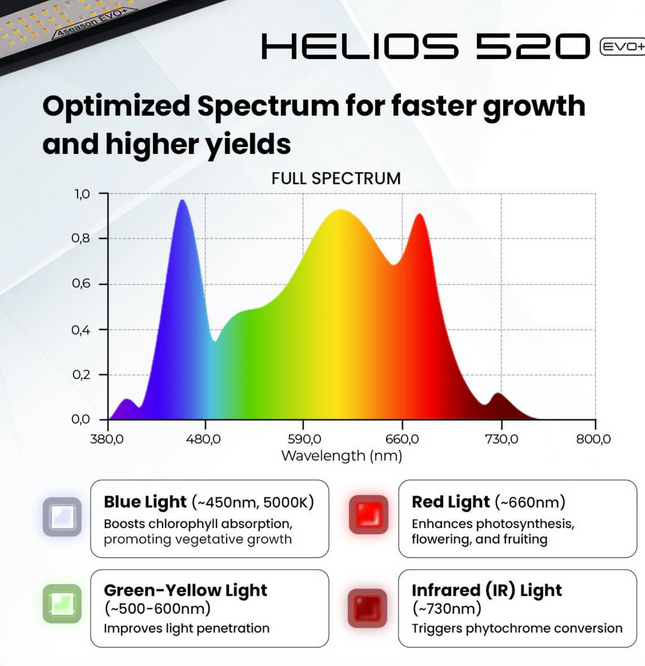 4 Seasons Helios 520W EVO+